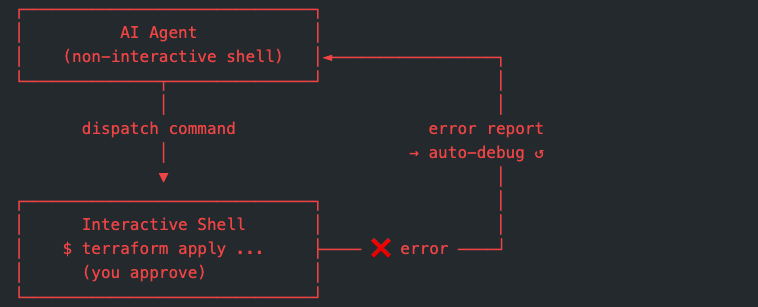 Interactive shell feedback loop